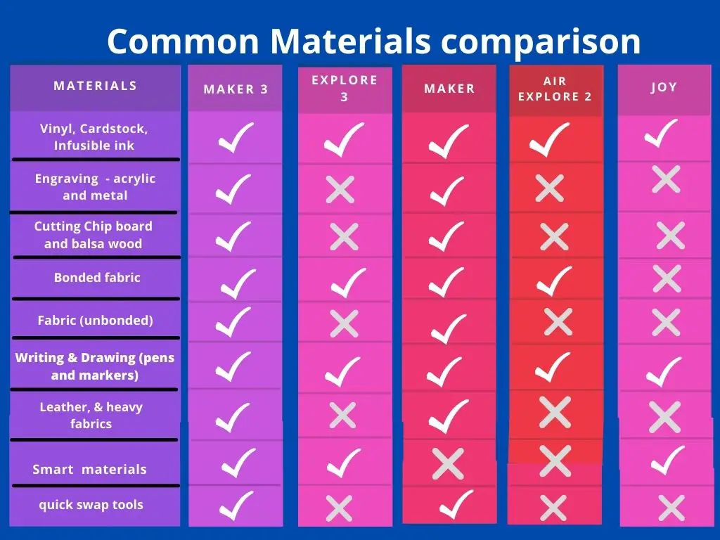 best cricut cutting machine - comparison chart of materials
